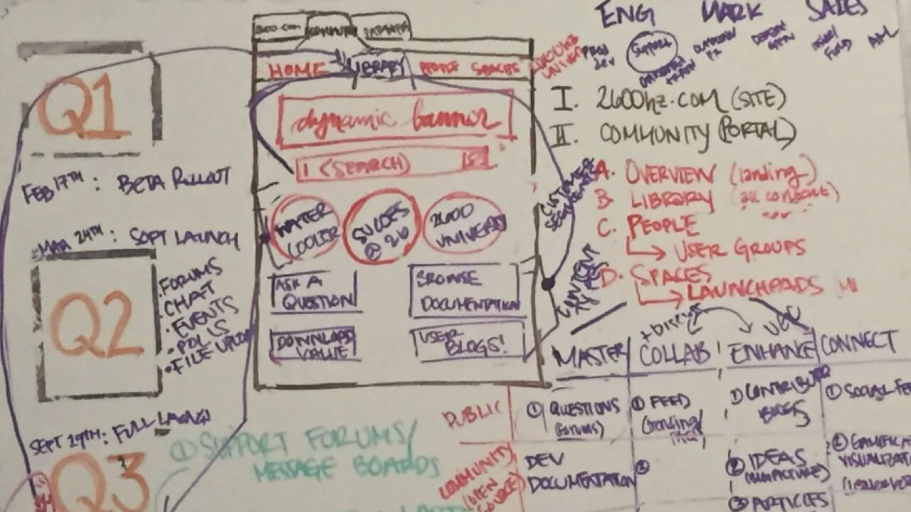 Initial whiteboard planning for the 2600Hz Community