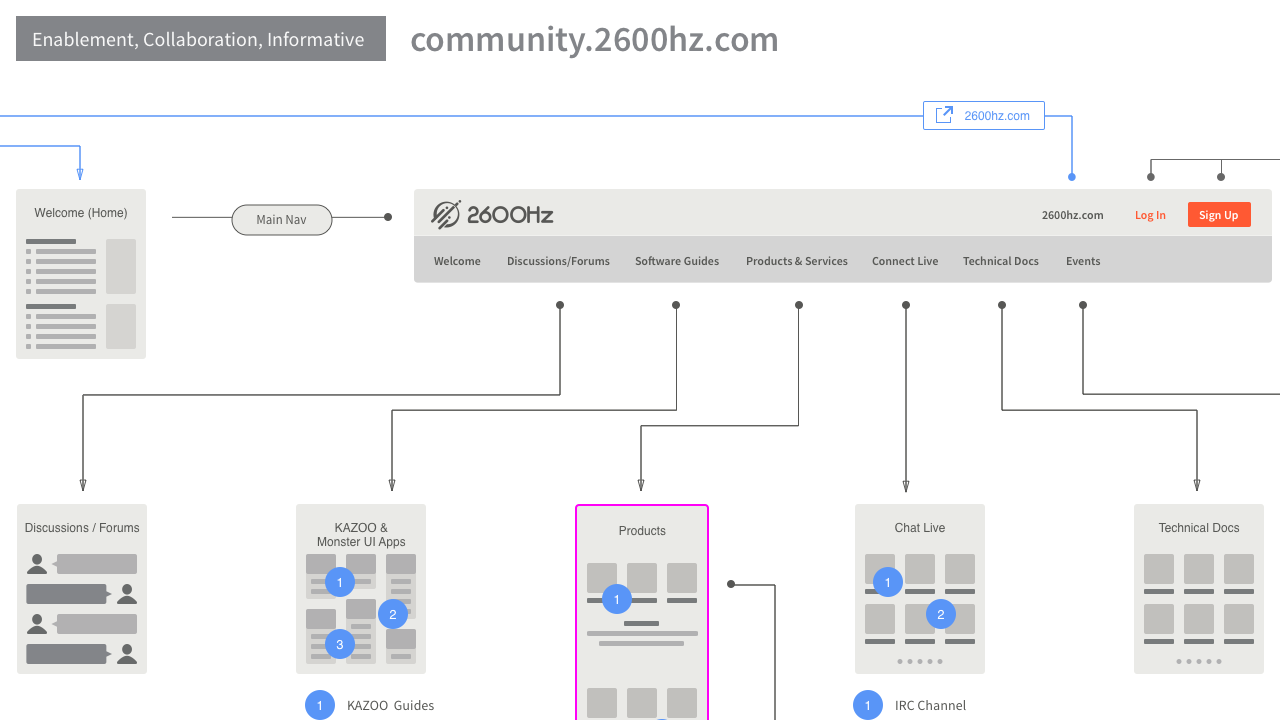 information architecture and mapping for the 2600Ha Community