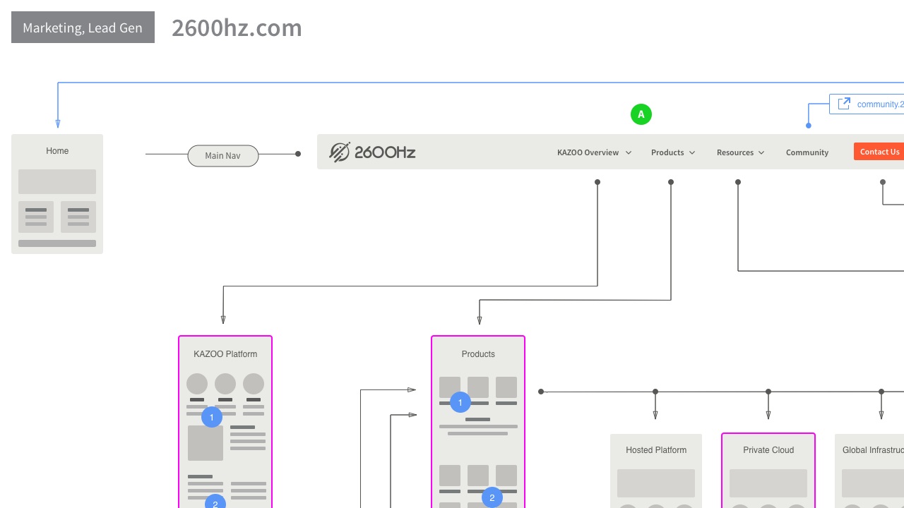 Information architecture and mapping for the 2600Hz.com