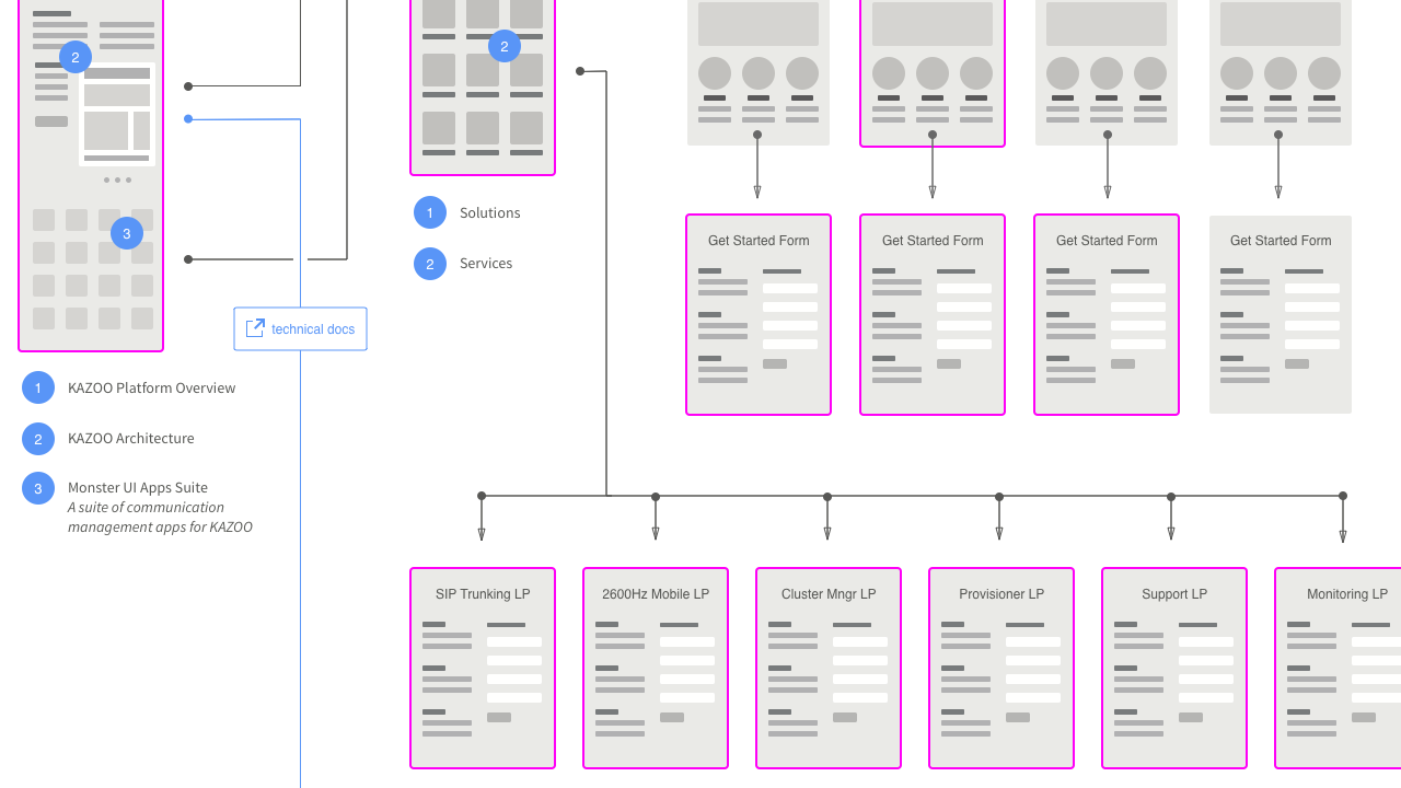 Information architecture and mapping for the 2600Hz.com