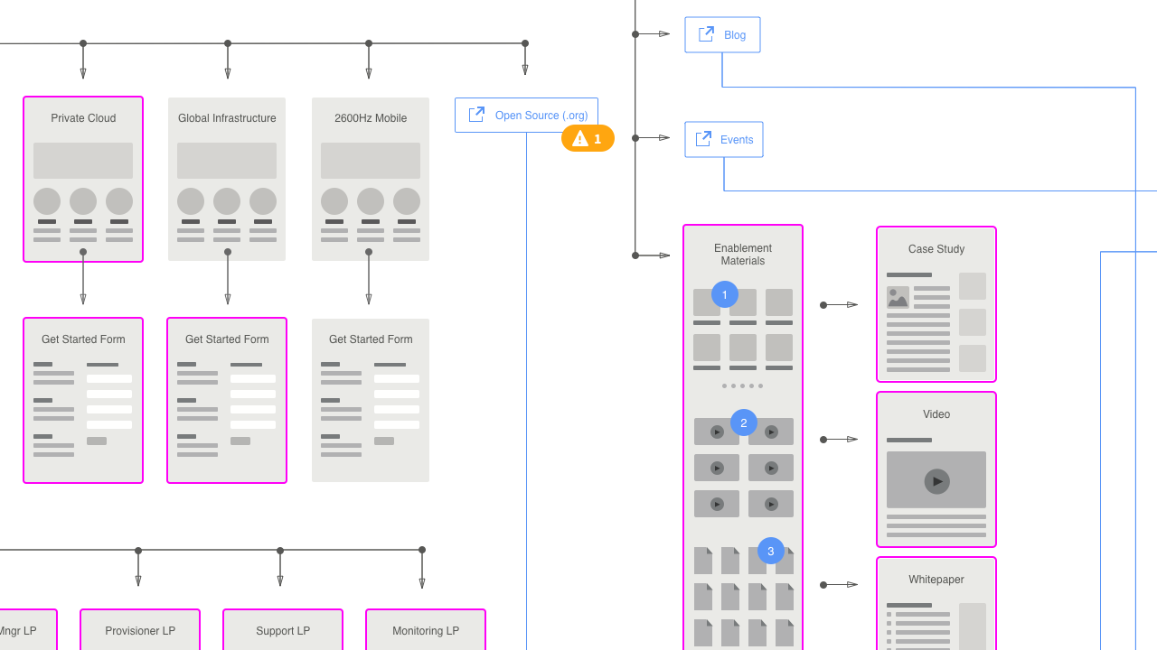 Information architecture and mapping for the 2600Hz.com