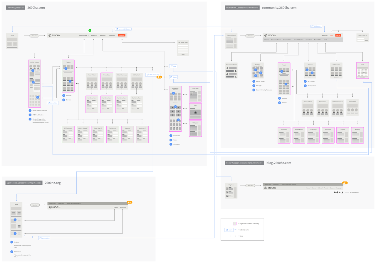 Entire online presence map for 2600Hz