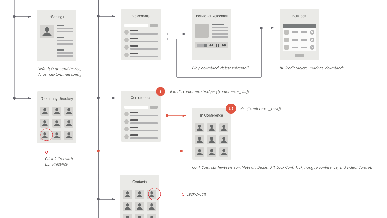 information architecture and mapping for company portal app